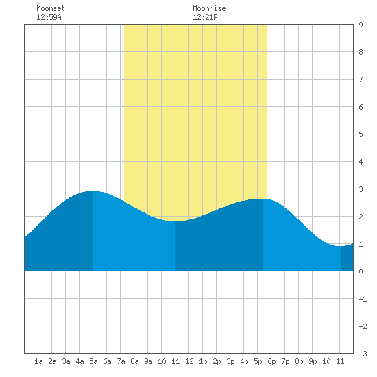 Bonneau Ferry tide chart for Thursday, January 21, 2021