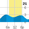 Bonneau Ferry tide chart for Thursday, January 21, 2021