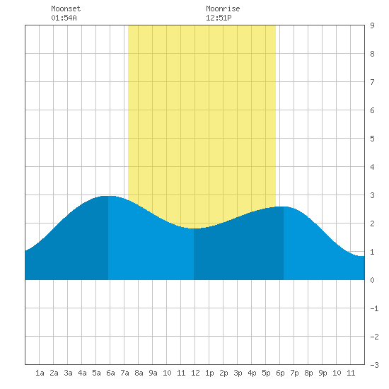 Bonneau Ferry tide chart for Friday, January 22, 2021