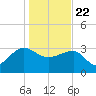 Bonneau Ferry tide chart for Friday, January 22, 2021