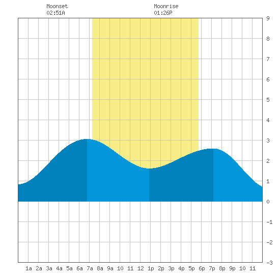Bonneau Ferry tide chart for Saturday, January 23, 2021