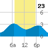 Bonneau Ferry tide chart for Saturday, January 23, 2021
