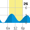 Bonneau Ferry tide chart for Tuesday, January 26, 2021
