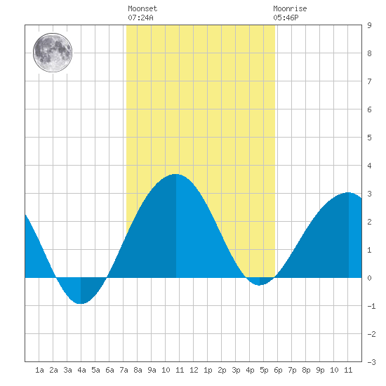 Bonneau Ferry tide chart for Thursday, January 28, 2021