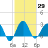 Bonneau Ferry tide chart for Friday, January 29, 2021