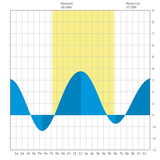Bonneau Ferry tide chart for Saturday, January 30, 2021
