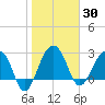 Bonneau Ferry tide chart for Saturday, January 30, 2021