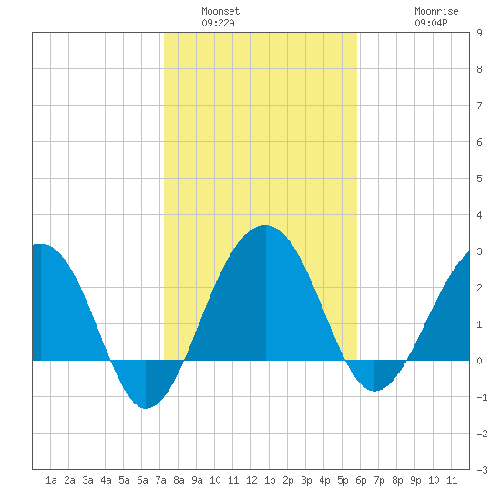 Bonneau Ferry tide chart for Sunday, January 31, 2021