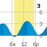 Bonneau Ferry tide chart for Sunday, January 3, 2021