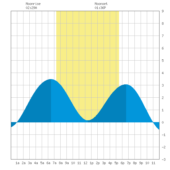 Bonneau Ferry tide chart for Friday, January 8, 2021