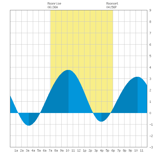 Bonneau Ferry tide chart for Wednesday, February 10, 2021