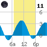 Bonneau Ferry tide chart for Thursday, February 11, 2021