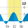 Bonneau Ferry tide chart for Friday, February 12, 2021