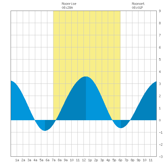 Bonneau Ferry tide chart for Saturday, February 13, 2021