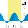 Bonneau Ferry tide chart for Saturday, February 13, 2021
