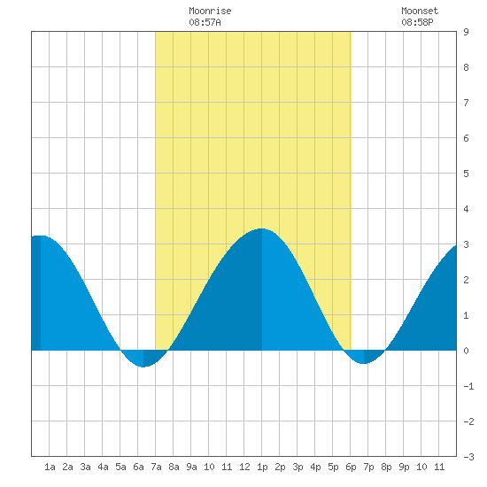 Bonneau Ferry tide chart for Sunday, February 14, 2021