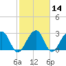 Bonneau Ferry tide chart for Sunday, February 14, 2021