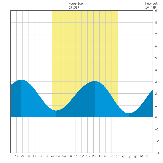 Bonneau Ferry tide chart for Tuesday, February 16, 2021
