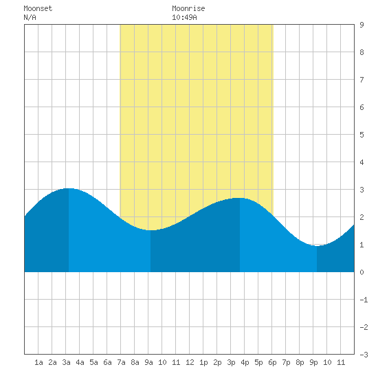 Bonneau Ferry tide chart for Thursday, February 18, 2021