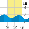 Bonneau Ferry tide chart for Thursday, February 18, 2021