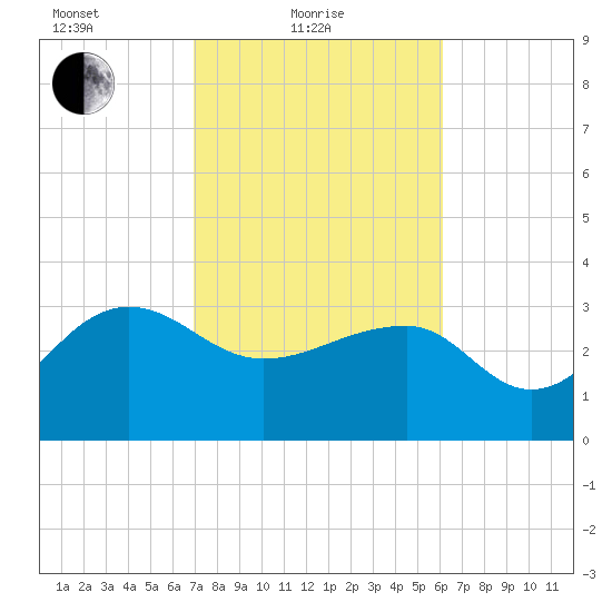 Bonneau Ferry tide chart for Friday, February 19, 2021