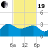 Bonneau Ferry tide chart for Friday, February 19, 2021