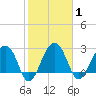 Bonneau Ferry tide chart for Monday, February 1, 2021