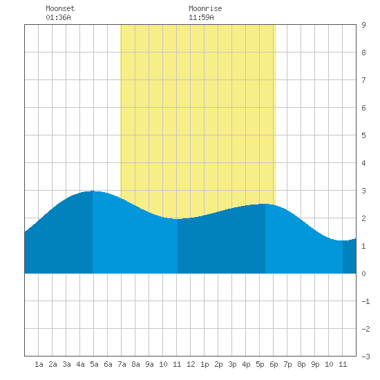 Bonneau Ferry tide chart for Saturday, February 20, 2021