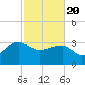 Bonneau Ferry tide chart for Saturday, February 20, 2021