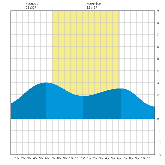 Bonneau Ferry tide chart for Sunday, February 21, 2021