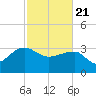 Bonneau Ferry tide chart for Sunday, February 21, 2021