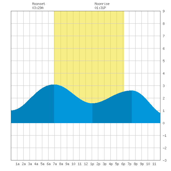 Bonneau Ferry tide chart for Monday, February 22, 2021