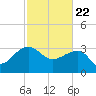 Bonneau Ferry tide chart for Monday, February 22, 2021