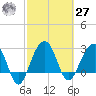 Bonneau Ferry tide chart for Saturday, February 27, 2021