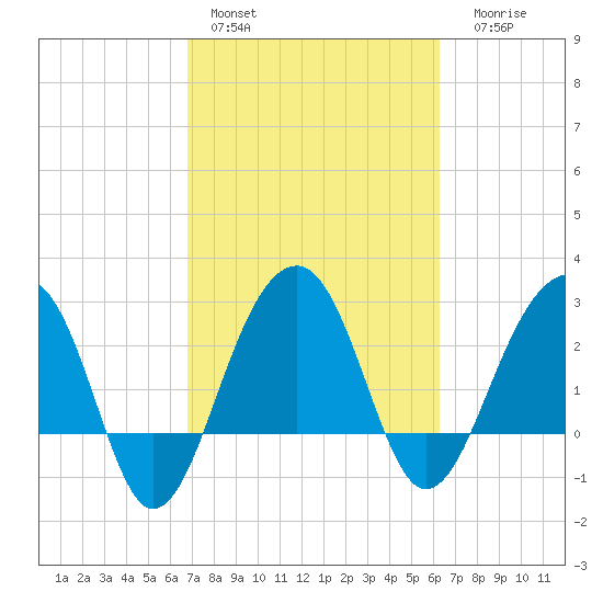 Bonneau Ferry tide chart for Sunday, February 28, 2021