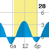 Bonneau Ferry tide chart for Sunday, February 28, 2021