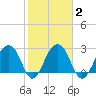 Bonneau Ferry tide chart for Tuesday, February 2, 2021