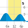 Bonneau Ferry tide chart for Friday, February 5, 2021