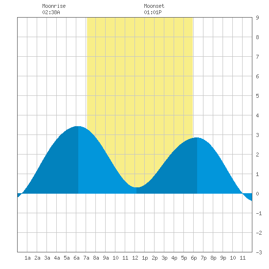 Bonneau Ferry tide chart for Saturday, February 6, 2021
