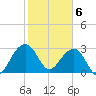 Bonneau Ferry tide chart for Saturday, February 6, 2021