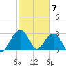 Bonneau Ferry tide chart for Sunday, February 7, 2021