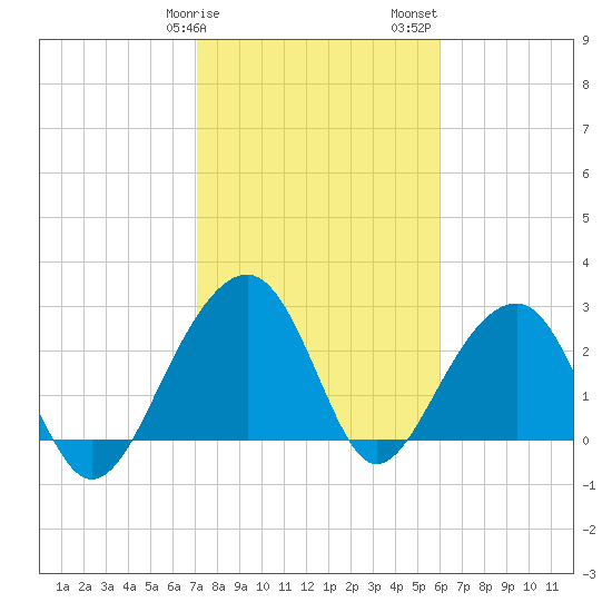 Bonneau Ferry tide chart for Tuesday, February 9, 2021