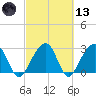 Bonneau Ferry tide chart for Saturday, March 13, 2021
