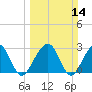 Bonneau Ferry tide chart for Sunday, March 14, 2021