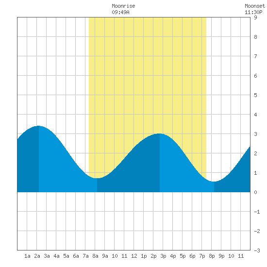 Bonneau Ferry tide chart for Wednesday, March 17, 2021