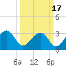 Bonneau Ferry tide chart for Wednesday, March 17, 2021