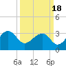 Bonneau Ferry tide chart for Thursday, March 18, 2021