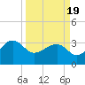 Bonneau Ferry tide chart for Friday, March 19, 2021