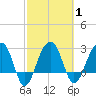 Bonneau Ferry tide chart for Monday, March 1, 2021