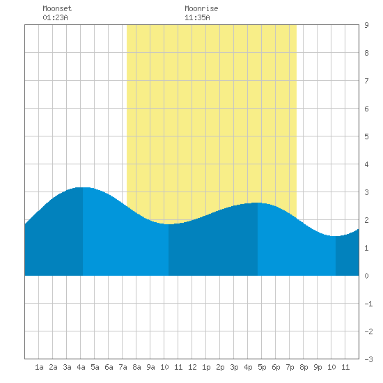 Bonneau Ferry tide chart for Saturday, March 20, 2021